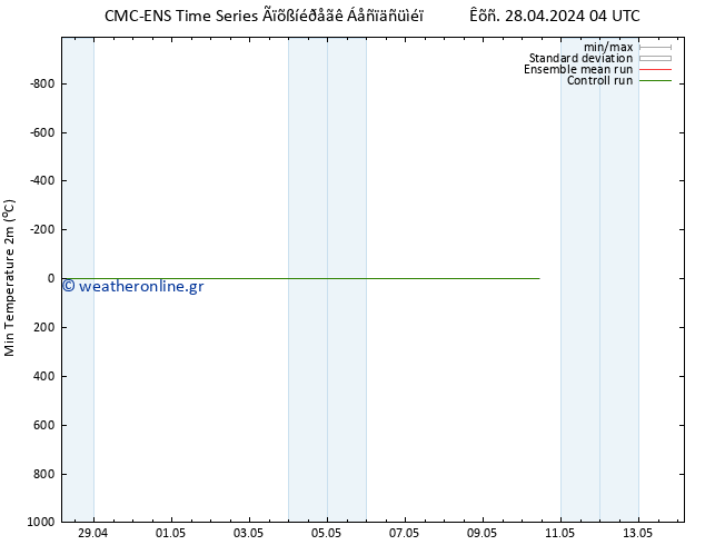 Min.  (2m) CMC TS  02.05.2024 04 UTC