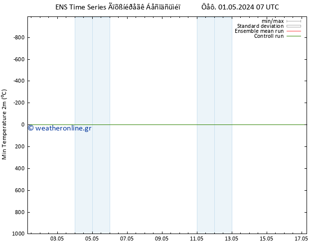 Min.  (2m) GEFS TS  01.05.2024 13 UTC