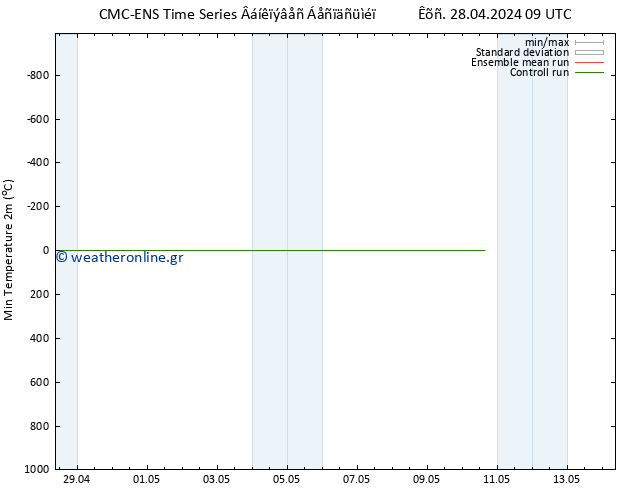 Min.  (2m) CMC TS  02.05.2024 09 UTC