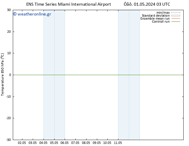 Temp. 850 hPa GEFS TS  08.05.2024 03 UTC