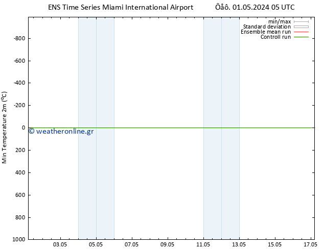 Min.  (2m) GEFS TS  01.05.2024 11 UTC