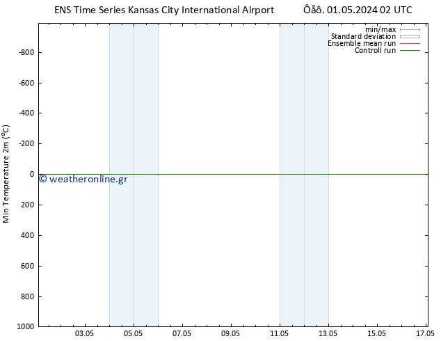 Min.  (2m) GEFS TS  01.05.2024 08 UTC