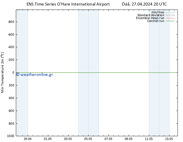 Min.  (2m) GEFS TS  28.04.2024 20 UTC