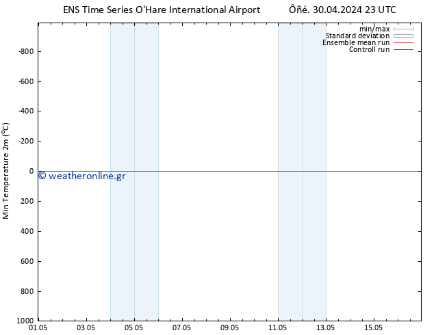 Min.  (2m) GEFS TS  01.05.2024 05 UTC