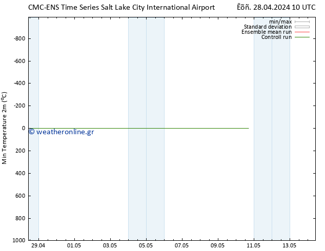 Min.  (2m) CMC TS  02.05.2024 10 UTC