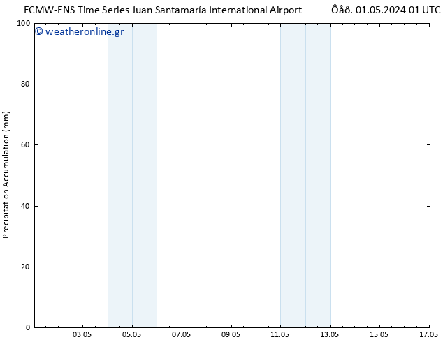 Precipitation accum. ALL TS  03.05.2024 19 UTC
