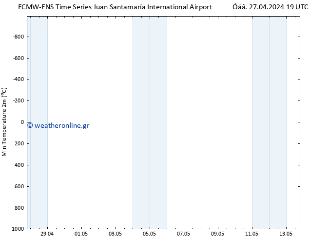 Min.  (2m) ALL TS  02.05.2024 13 UTC