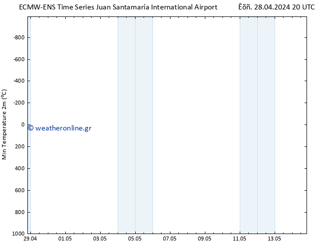 Min.  (2m) ALL TS  03.05.2024 20 UTC