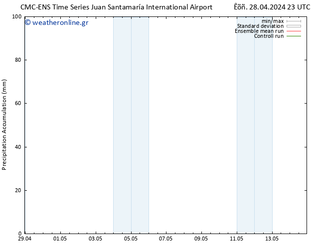 Precipitation accum. CMC TS  03.05.2024 05 UTC