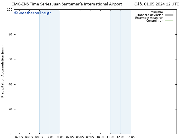Precipitation accum. CMC TS  04.05.2024 06 UTC