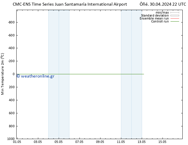 Min.  (2m) CMC TS  04.05.2024 10 UTC