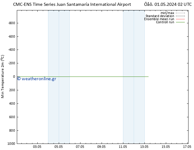 Min.  (2m) CMC TS  06.05.2024 02 UTC