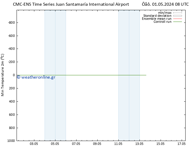 Min.  (2m) CMC TS  03.05.2024 20 UTC