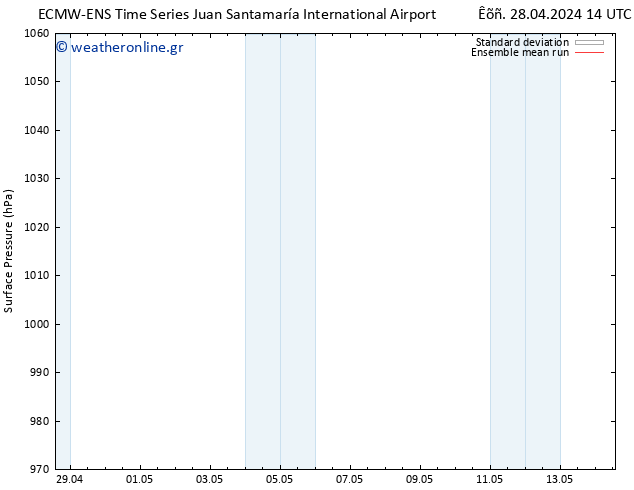      ECMWFTS  29.04.2024 14 UTC