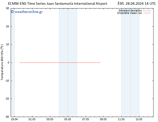 Temp. 850 hPa ECMWFTS  29.04.2024 14 UTC