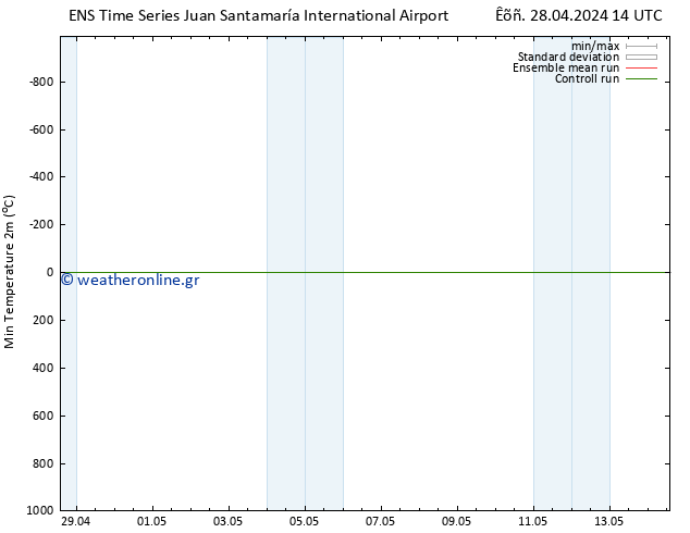 Min.  (2m) GEFS TS  28.04.2024 20 UTC