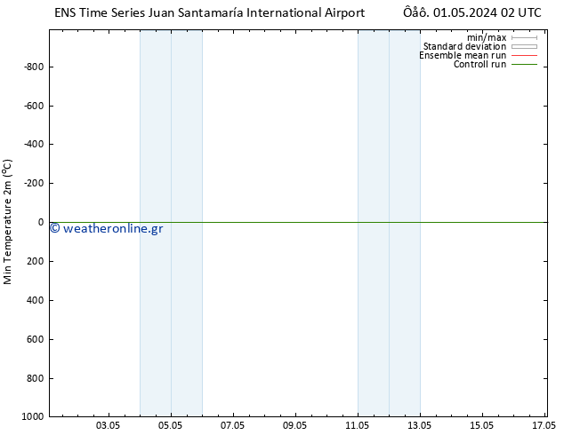 Min.  (2m) GEFS TS  02.05.2024 02 UTC