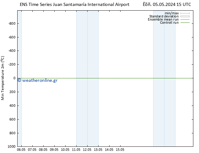 Min.  (2m) GEFS TS  12.05.2024 15 UTC