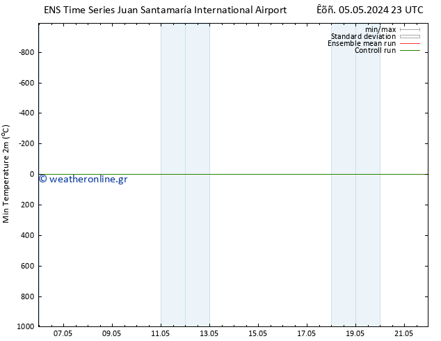 Min.  (2m) GEFS TS  14.05.2024 11 UTC