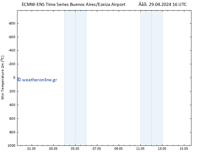 Min.  (2m) ALL TS  29.04.2024 22 UTC