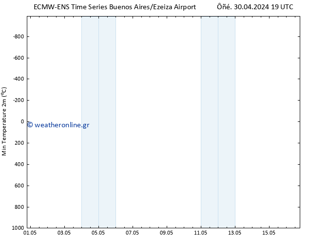 Min.  (2m) ALL TS  02.05.2024 19 UTC