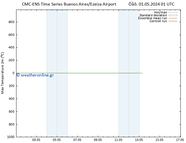 Max.  (2m) CMC TS  03.05.2024 01 UTC