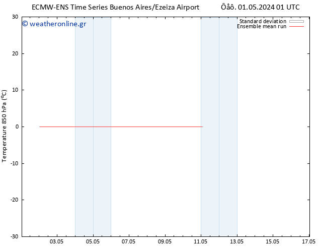 Temp. 850 hPa ECMWFTS  05.05.2024 01 UTC