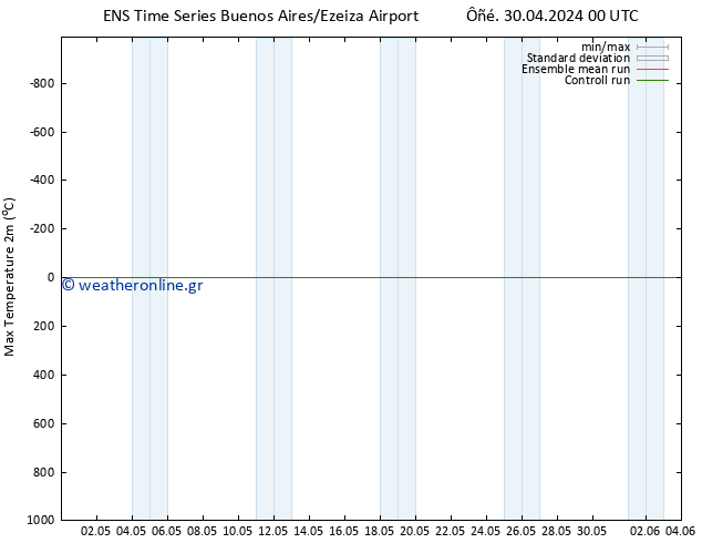 Max.  (2m) GEFS TS  08.05.2024 00 UTC