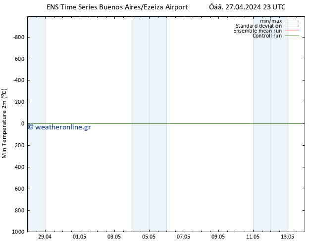 Min.  (2m) GEFS TS  03.05.2024 17 UTC