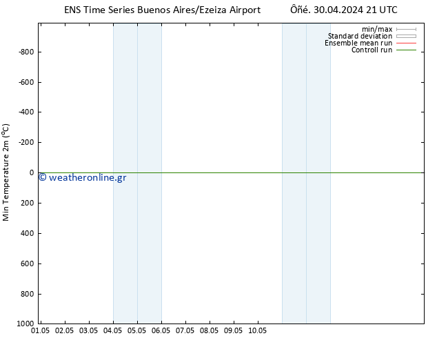 Min.  (2m) GEFS TS  02.05.2024 15 UTC