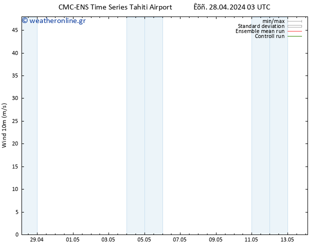  10 m CMC TS  28.04.2024 03 UTC