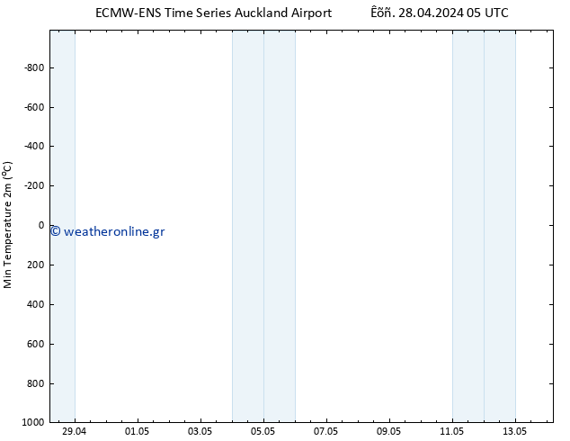 Min.  (2m) ALL TS  29.04.2024 05 UTC