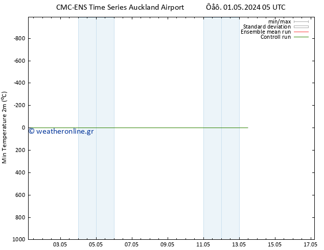 Min.  (2m) CMC TS  04.05.2024 17 UTC