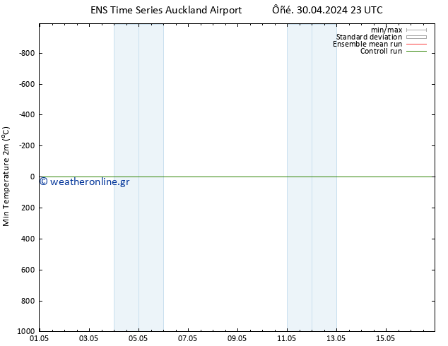 Min.  (2m) GEFS TS  03.05.2024 11 UTC