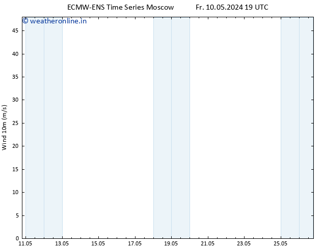 Surface wind ALL TS Th 16.05.2024 13 UTC