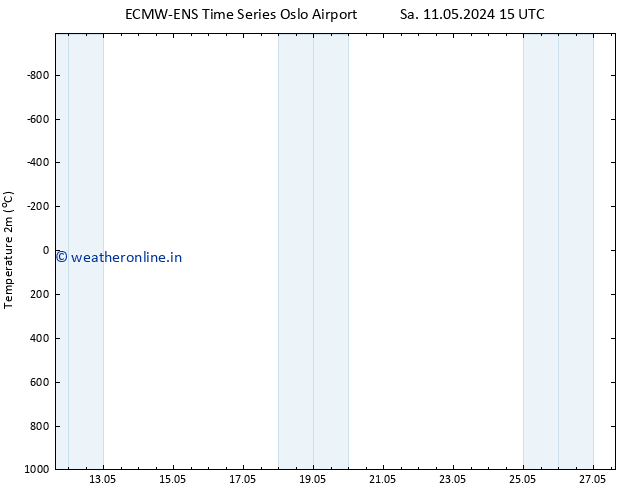 Temperature (2m) ALL TS Tu 21.05.2024 15 UTC