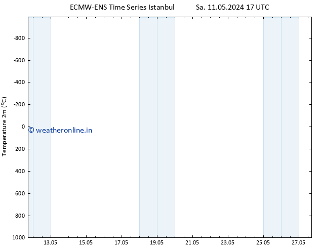 Temperature (2m) ALL TS Su 12.05.2024 05 UTC
