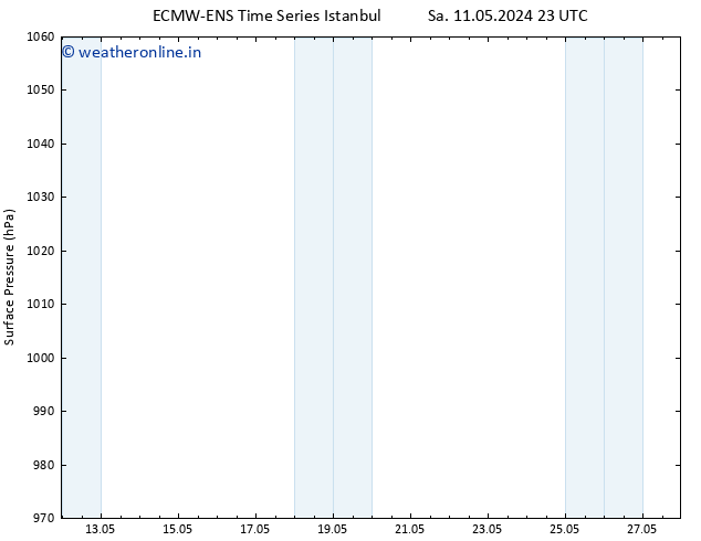 Surface pressure ALL TS We 15.05.2024 17 UTC