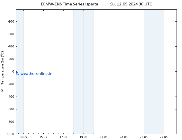 Temperature Low (2m) ALL TS Tu 14.05.2024 12 UTC