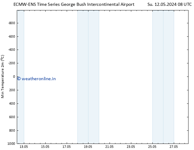 Temperature Low (2m) ALL TS Su 12.05.2024 20 UTC