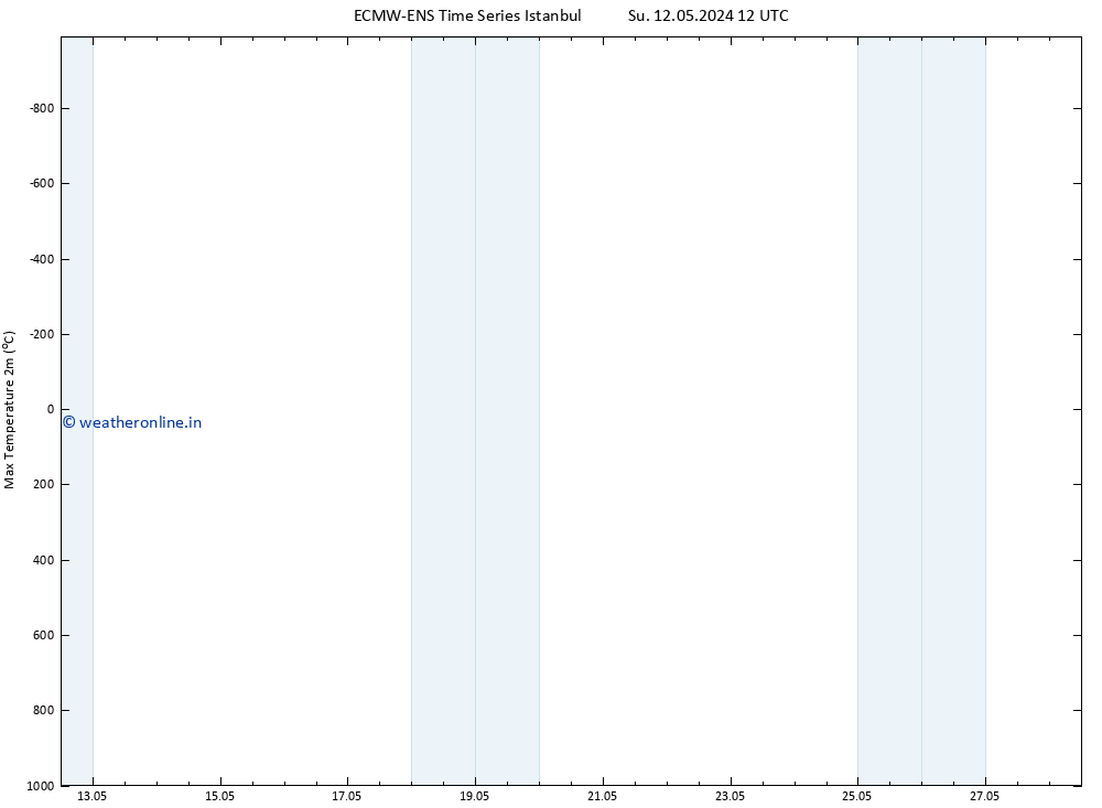 Temperature High (2m) ALL TS Tu 28.05.2024 00 UTC