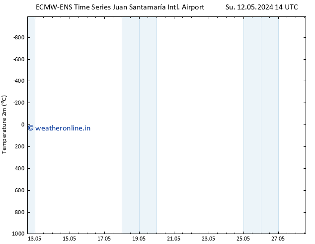 Temperature (2m) ALL TS Mo 20.05.2024 02 UTC