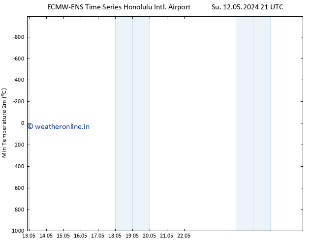 Temperature Low (2m) ALL TS Mo 20.05.2024 09 UTC