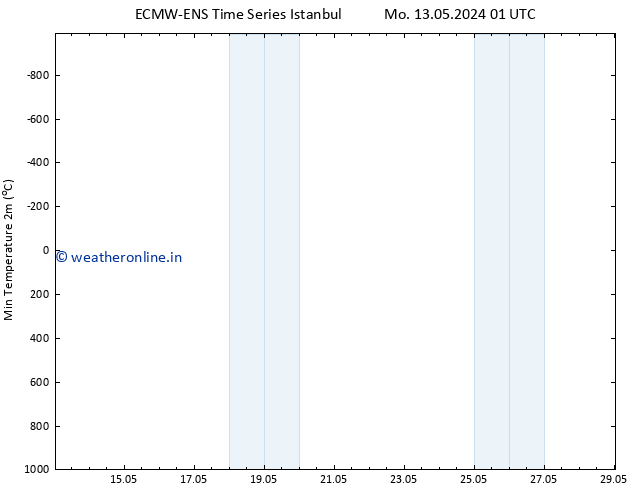 Temperature Low (2m) ALL TS Sa 25.05.2024 01 UTC