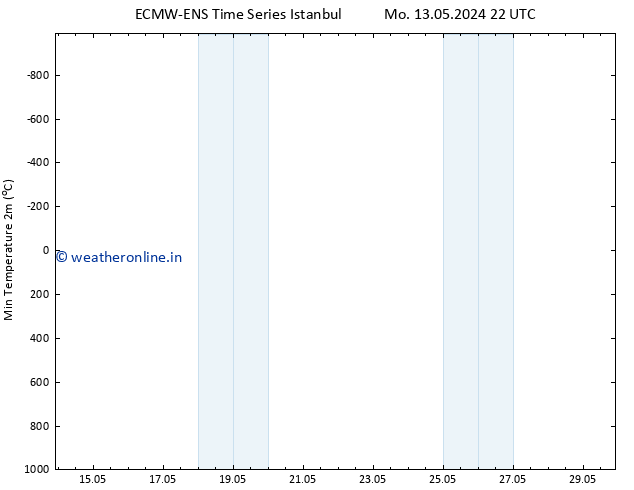 Temperature Low (2m) ALL TS Tu 28.05.2024 22 UTC
