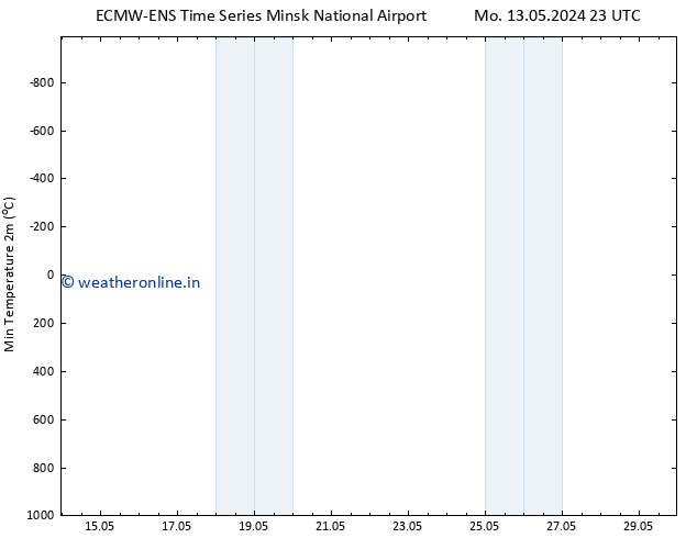 Temperature Low (2m) ALL TS Fr 17.05.2024 11 UTC