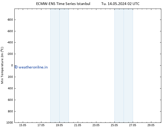 Temperature Low (2m) ALL TS We 15.05.2024 14 UTC
