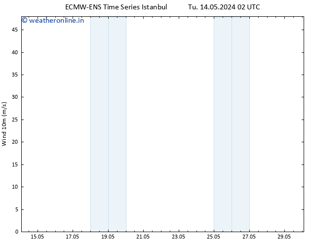 Surface wind ALL TS Fr 17.05.2024 14 UTC