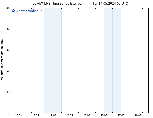 Precipitation accum. ALL TS Tu 14.05.2024 23 UTC