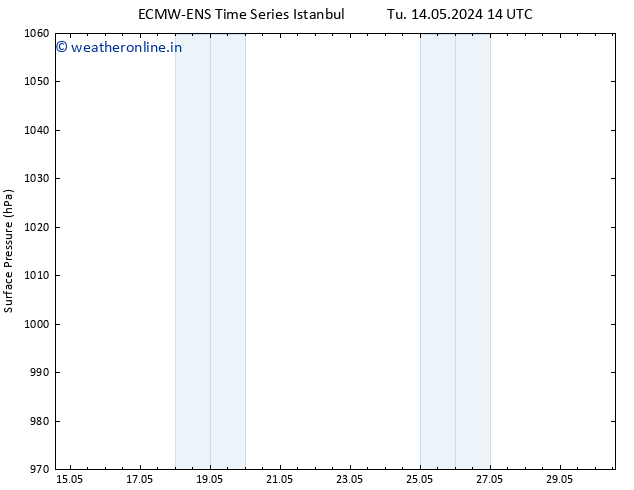 Surface pressure ALL TS We 15.05.2024 14 UTC